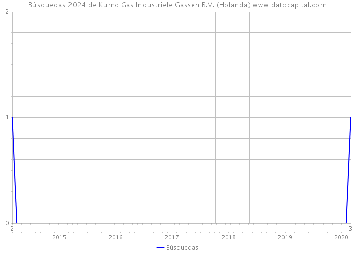Búsquedas 2024 de Kumo Gas Industriële Gassen B.V. (Holanda) 