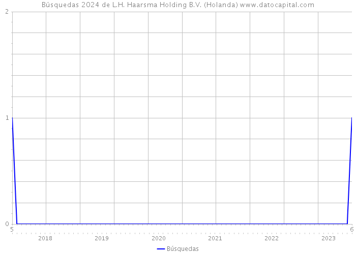 Búsquedas 2024 de L.H. Haarsma Holding B.V. (Holanda) 