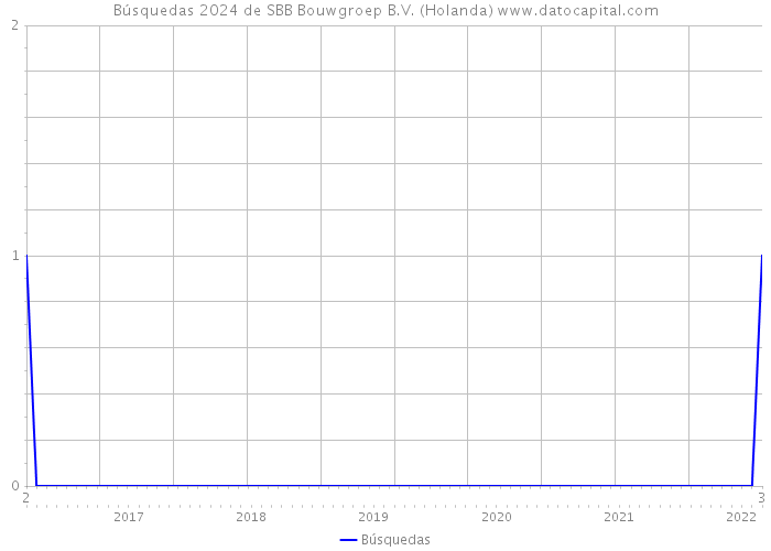 Búsquedas 2024 de SBB Bouwgroep B.V. (Holanda) 