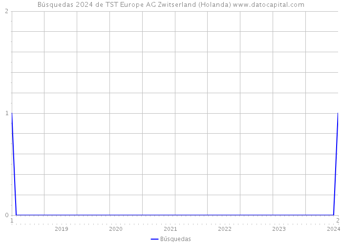 Búsquedas 2024 de TST Europe AG Zwitserland (Holanda) 