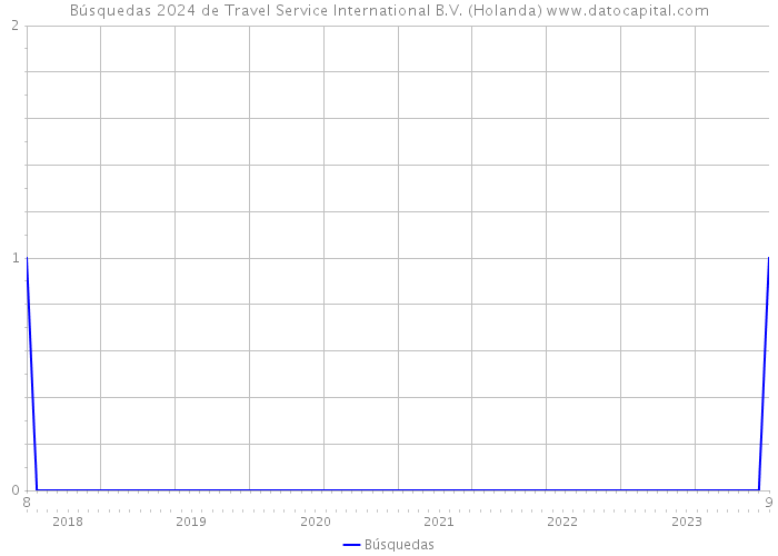 Búsquedas 2024 de Travel Service International B.V. (Holanda) 