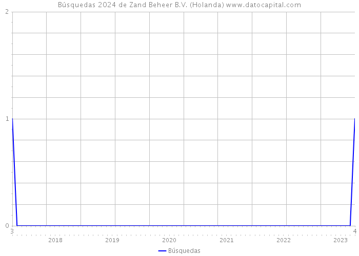 Búsquedas 2024 de Zand Beheer B.V. (Holanda) 