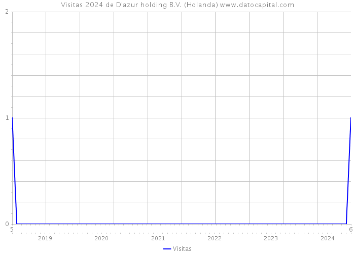 Visitas 2024 de D'azur holding B.V. (Holanda) 