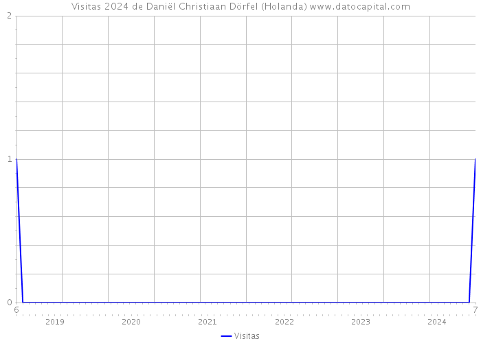 Visitas 2024 de Daniël Christiaan Dörfel (Holanda) 