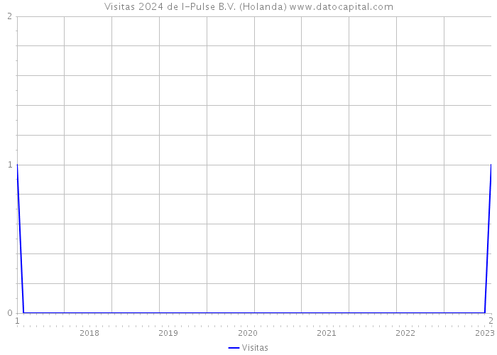 Visitas 2024 de I-Pulse B.V. (Holanda) 