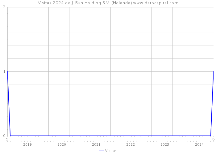 Visitas 2024 de J. Bun Holding B.V. (Holanda) 