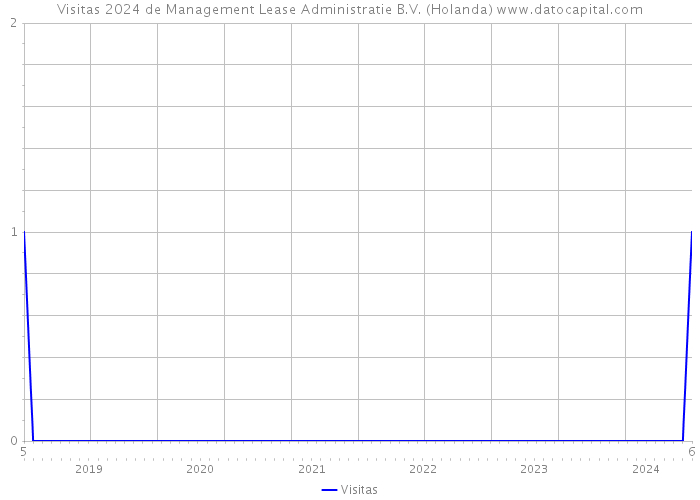 Visitas 2024 de Management Lease Administratie B.V. (Holanda) 