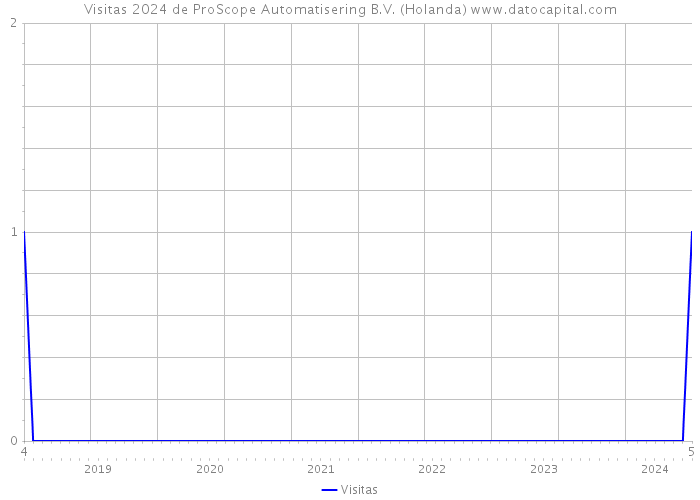 Visitas 2024 de ProScope Automatisering B.V. (Holanda) 