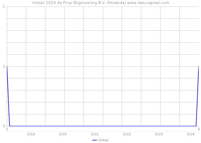 Visitas 2024 de Prop Engineering B.V. (Holanda) 