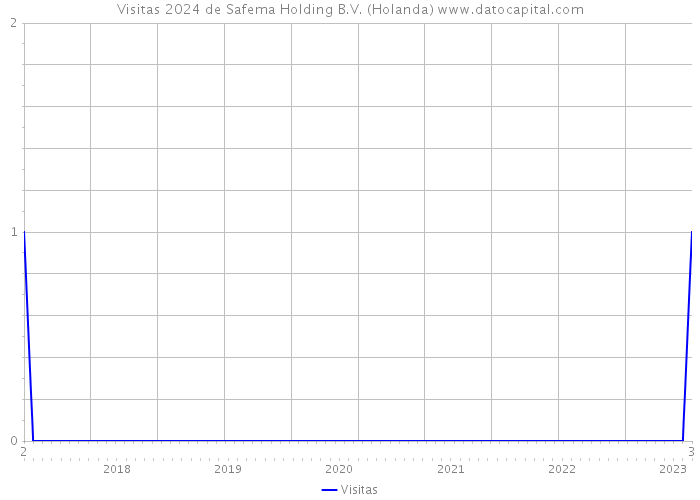 Visitas 2024 de Safema Holding B.V. (Holanda) 