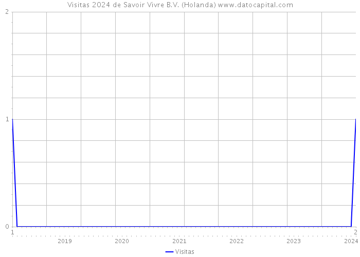 Visitas 2024 de Savoir Vivre B.V. (Holanda) 