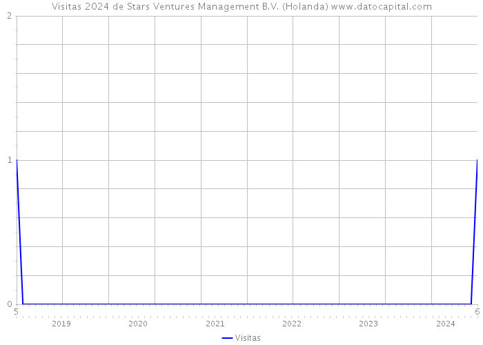 Visitas 2024 de Stars Ventures Management B.V. (Holanda) 