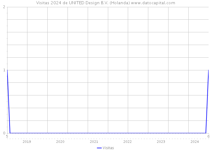 Visitas 2024 de UNITED Design B.V. (Holanda) 