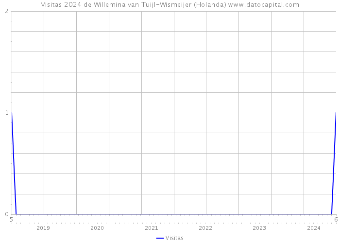 Visitas 2024 de Willemina van Tuijl-Wismeijer (Holanda) 