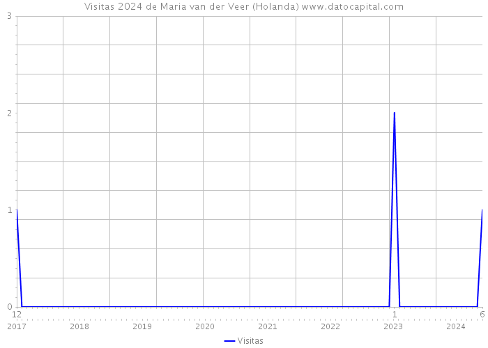 Visitas 2024 de Maria van der Veer (Holanda) 