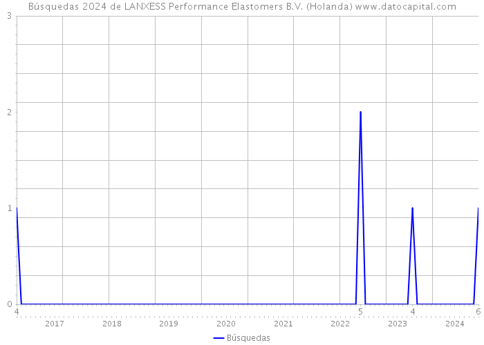Búsquedas 2024 de LANXESS Performance Elastomers B.V. (Holanda) 