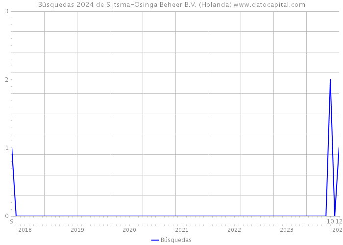 Búsquedas 2024 de Sijtsma-Osinga Beheer B.V. (Holanda) 