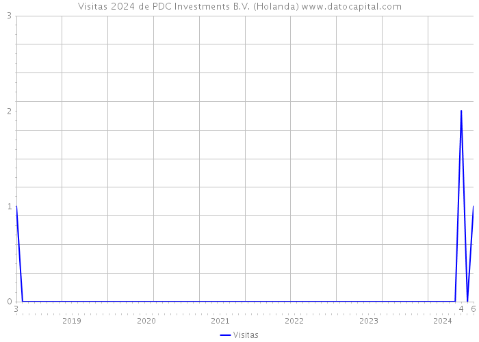 Visitas 2024 de PDC Investments B.V. (Holanda) 