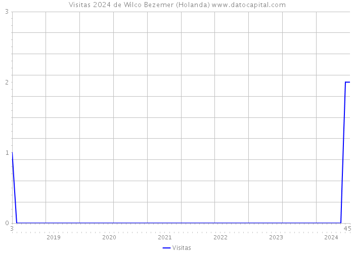 Visitas 2024 de Wilco Bezemer (Holanda) 