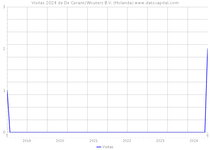 Visitas 2024 de De Gerant/Wouters B.V. (Holanda) 