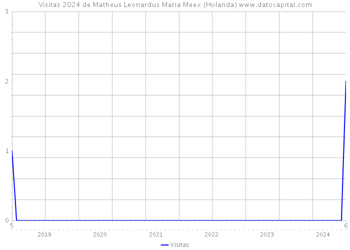 Visitas 2024 de Matheus Leonardus Maria Meex (Holanda) 