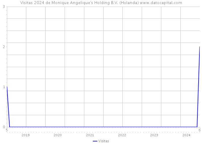 Visitas 2024 de Monique Angelique's Holding B.V. (Holanda) 