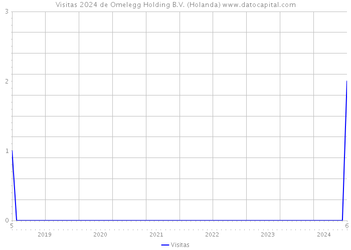 Visitas 2024 de Omelegg Holding B.V. (Holanda) 