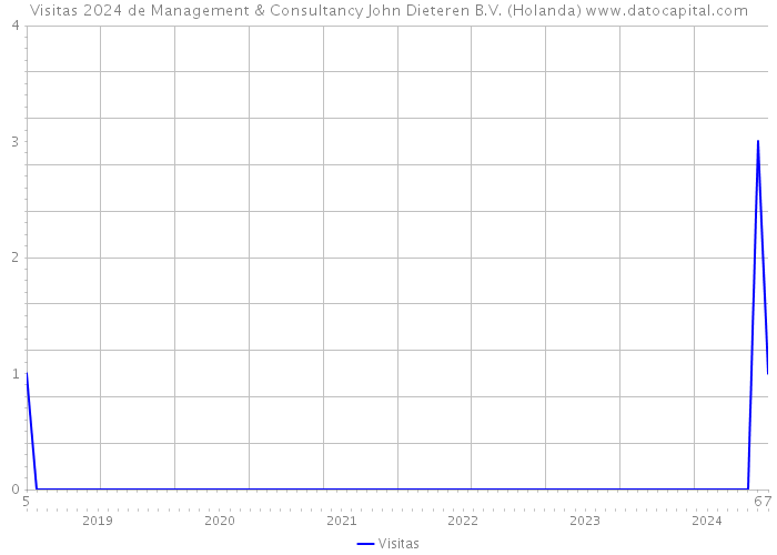 Visitas 2024 de Management & Consultancy John Dieteren B.V. (Holanda) 