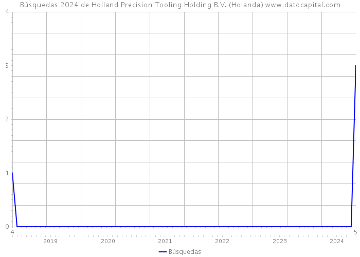 Búsquedas 2024 de Holland Precision Tooling Holding B.V. (Holanda) 
