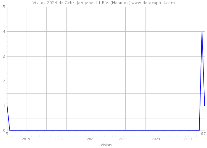 Visitas 2024 de Gebr. Jongeneel 1 B.V. (Holanda) 