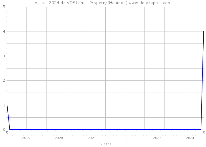 Visitas 2024 de VOF Land + Property (Holanda) 