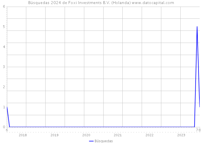 Búsquedas 2024 de Foxi Investments B.V. (Holanda) 