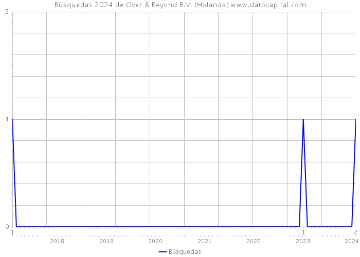 Búsquedas 2024 de Over & Beyond B.V. (Holanda) 