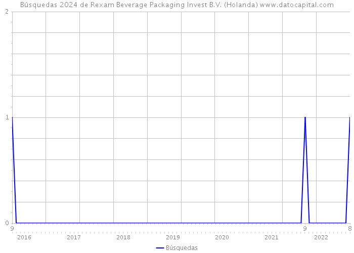 Búsquedas 2024 de Rexam Beverage Packaging Invest B.V. (Holanda) 