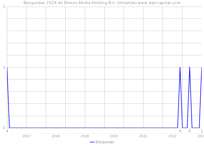 Búsquedas 2024 de Emons Media Holding B.V. (Holanda) 