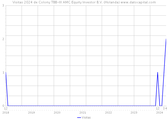 Visitas 2024 de Colony TBB-III AMC Equity Investor B.V. (Holanda) 