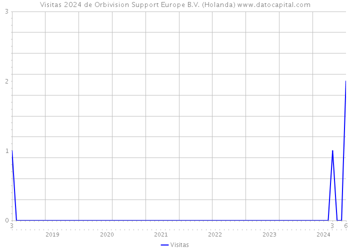 Visitas 2024 de Orbivision Support Europe B.V. (Holanda) 