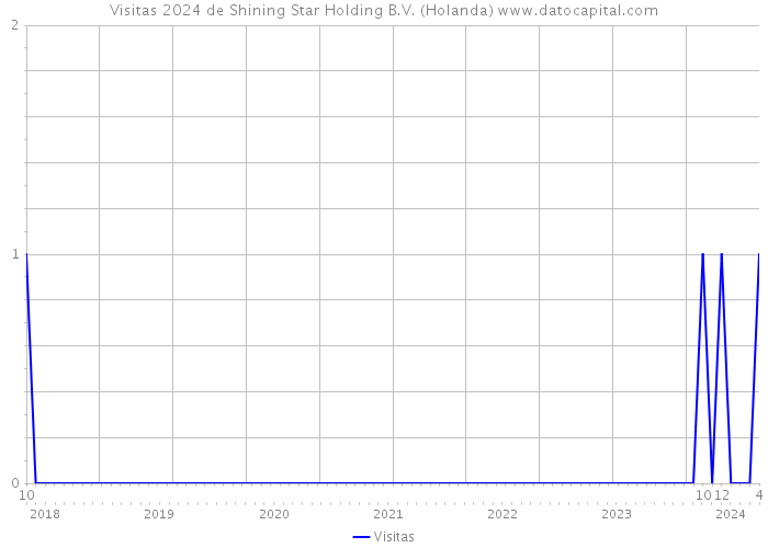 Visitas 2024 de Shining Star Holding B.V. (Holanda) 