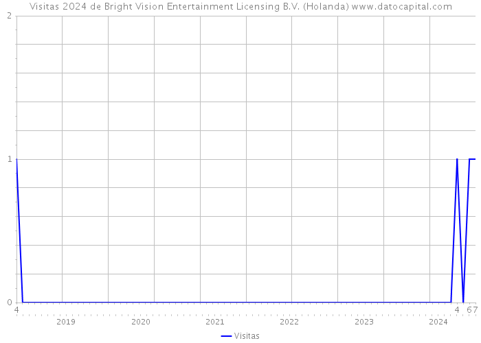 Visitas 2024 de Bright Vision Entertainment Licensing B.V. (Holanda) 