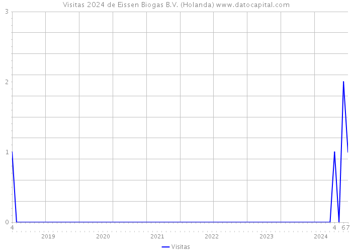 Visitas 2024 de Eissen Biogas B.V. (Holanda) 