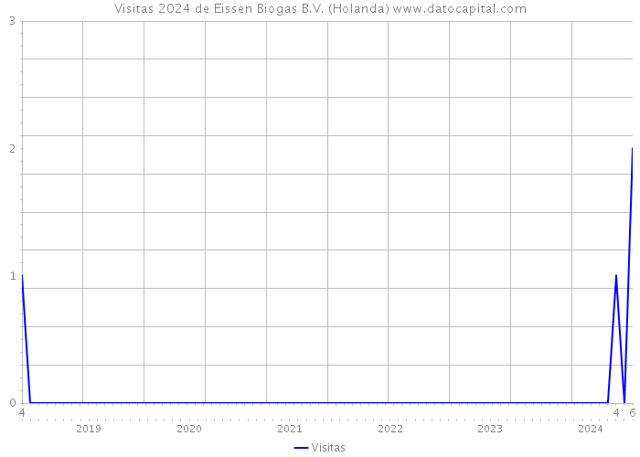 Visitas 2024 de Eissen Biogas B.V. (Holanda) 