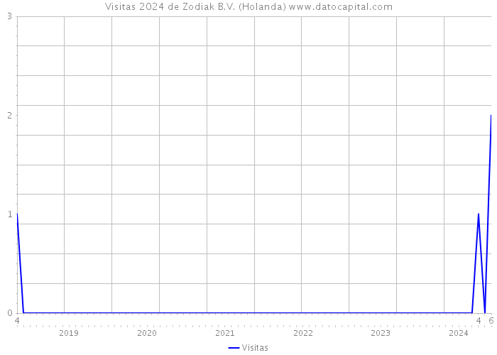 Visitas 2024 de Zodiak B.V. (Holanda) 