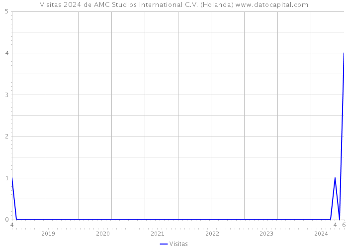 Visitas 2024 de AMC Studios International C.V. (Holanda) 