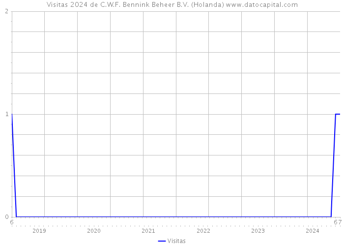 Visitas 2024 de C.W.F. Bennink Beheer B.V. (Holanda) 