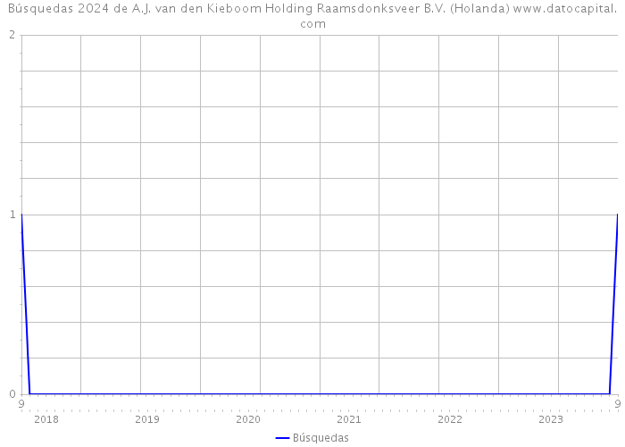 Búsquedas 2024 de A.J. van den Kieboom Holding Raamsdonksveer B.V. (Holanda) 