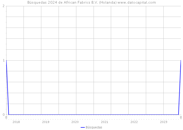 Búsquedas 2024 de African Fabrics B.V. (Holanda) 