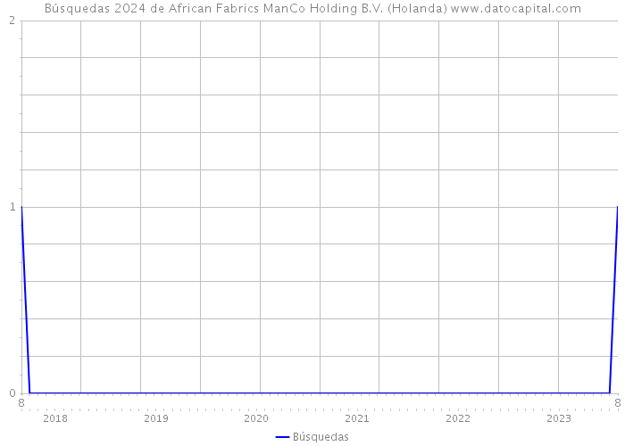 Búsquedas 2024 de African Fabrics ManCo Holding B.V. (Holanda) 