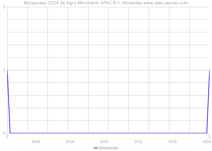 Búsquedas 2024 de Agro Merchants APAC B.V. (Holanda) 