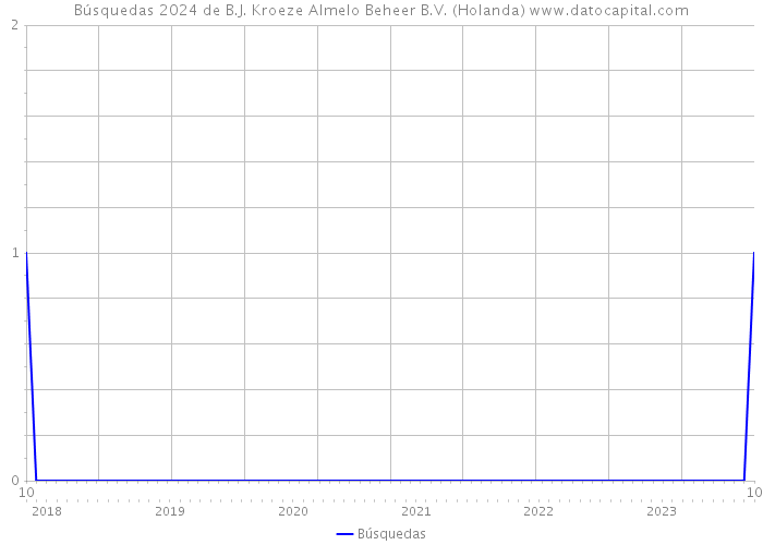 Búsquedas 2024 de B.J. Kroeze Almelo Beheer B.V. (Holanda) 