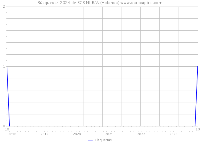 Búsquedas 2024 de BCS NL B.V. (Holanda) 